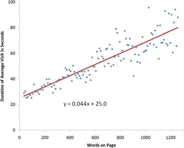 Image displaying attention paid to articles by word count