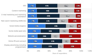 A chart showing the efficacy of SEO in Denver