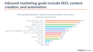 Hubspot says that SEO is inbound marketers preferred medium