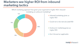 ROI of inbound vs outbound marketing